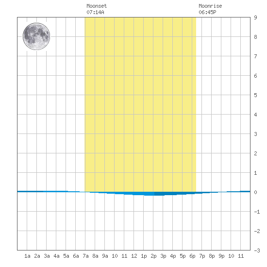 Copano Bay State Fishing Pier tide chart for Saturday, February 24, 2024
