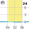 Copano Bay State Fishing Pier tide chart for Saturday, February 24, 2024