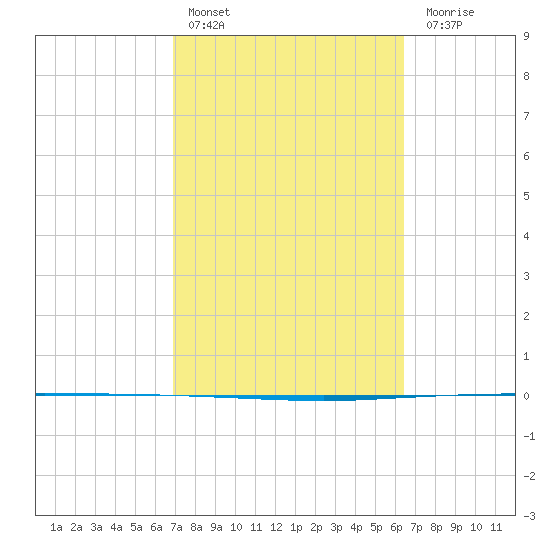 Copano Bay State Fishing Pier tide chart for Sunday, February 25, 2024