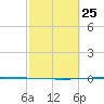 Copano Bay State Fishing Pier tide chart for Sunday, February 25, 2024