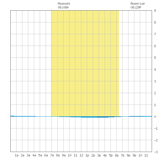 Copano Bay State Fishing Pier tide chart for Monday, February 26, 2024