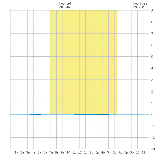 Copano Bay State Fishing Pier tide chart for Tuesday, February 27, 2024