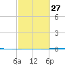Copano Bay State Fishing Pier tide chart for Tuesday, February 27, 2024