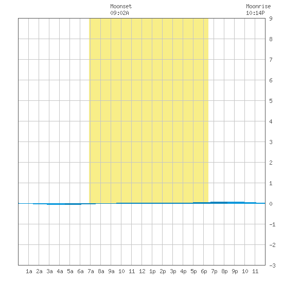 Copano Bay State Fishing Pier tide chart for Wednesday, February 28, 2024