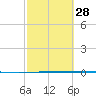 Copano Bay State Fishing Pier tide chart for Wednesday, February 28, 2024