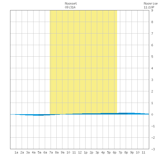 Copano Bay State Fishing Pier tide chart for Thursday, February 29, 2024