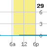Copano Bay State Fishing Pier tide chart for Thursday, February 29, 2024