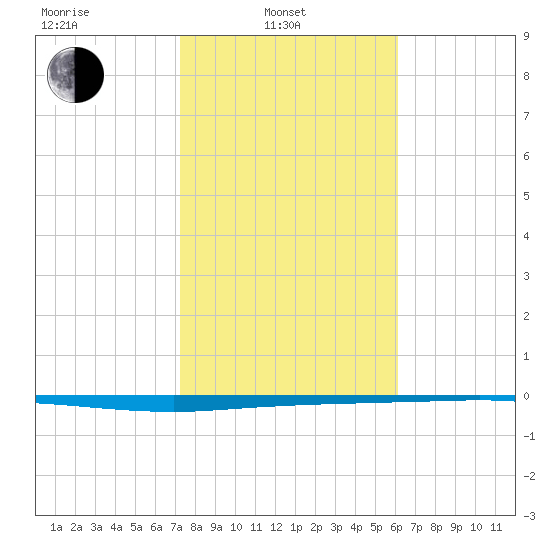 Copano Bay State Fishing Pier tide chart for Friday, February 2, 2024