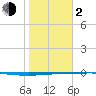 Copano Bay State Fishing Pier tide chart for Friday, February 2, 2024