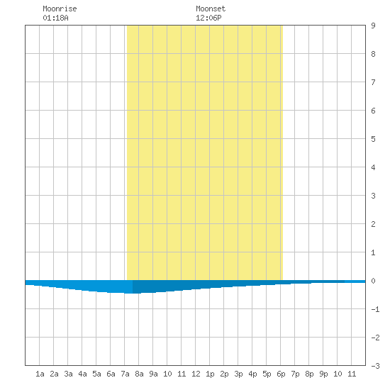Copano Bay State Fishing Pier tide chart for Saturday, February 3, 2024