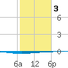Copano Bay State Fishing Pier tide chart for Saturday, February 3, 2024