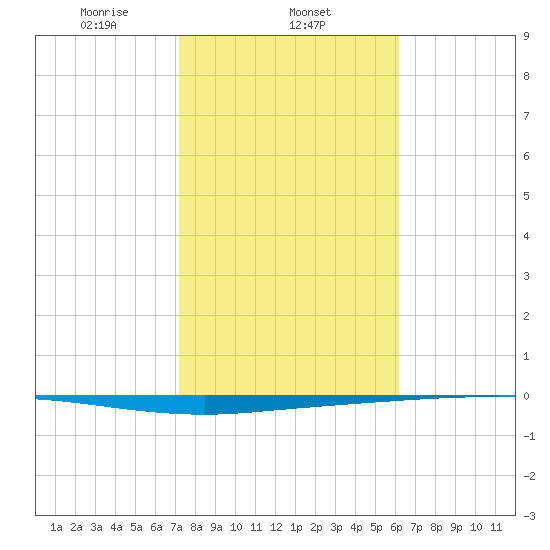 Copano Bay State Fishing Pier tide chart for Sunday, February 4, 2024