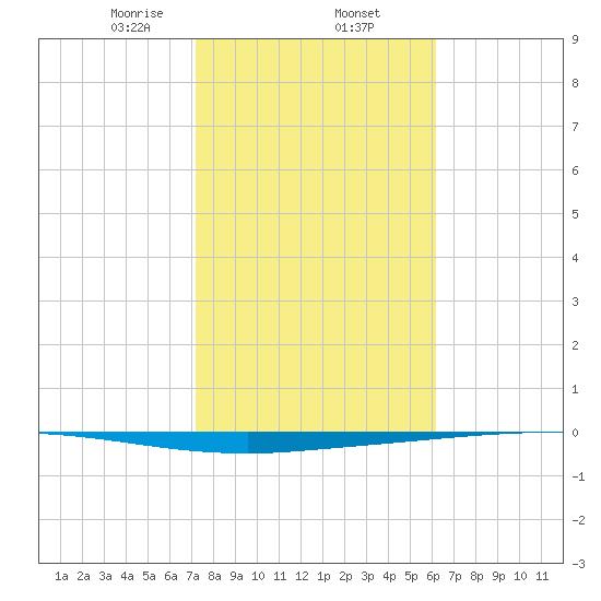Copano Bay State Fishing Pier tide chart for Monday, February 5, 2024