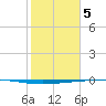 Copano Bay State Fishing Pier tide chart for Monday, February 5, 2024