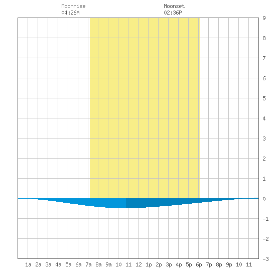 Copano Bay State Fishing Pier tide chart for Tuesday, February 6, 2024