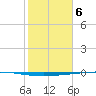 Copano Bay State Fishing Pier tide chart for Tuesday, February 6, 2024