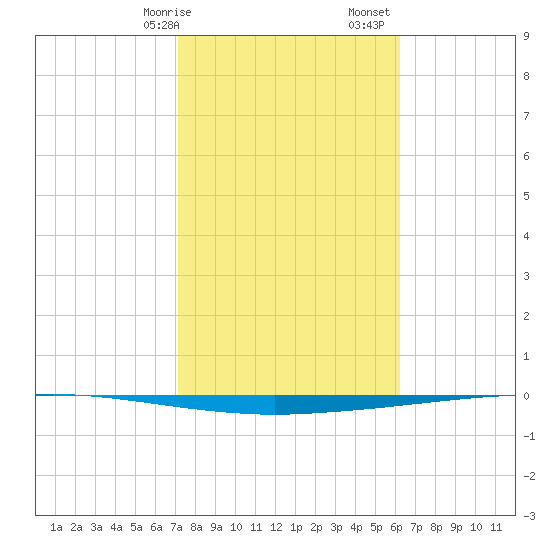 Copano Bay State Fishing Pier tide chart for Wednesday, February 7, 2024