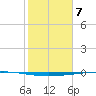 Copano Bay State Fishing Pier tide chart for Wednesday, February 7, 2024