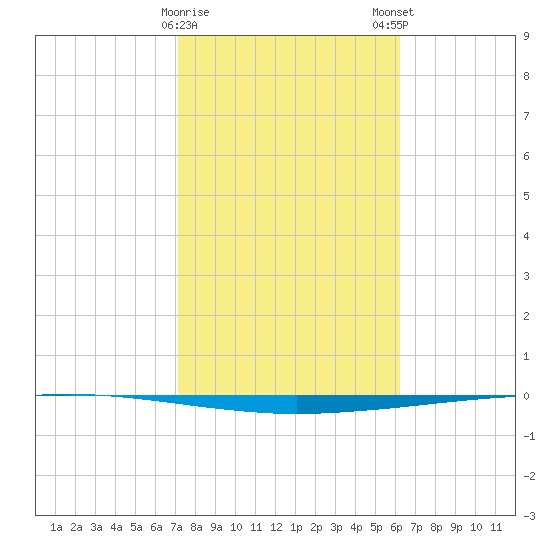 Copano Bay State Fishing Pier tide chart for Thursday, February 8, 2024