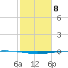 Copano Bay State Fishing Pier tide chart for Thursday, February 8, 2024
