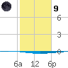 Copano Bay State Fishing Pier tide chart for Friday, February 9, 2024