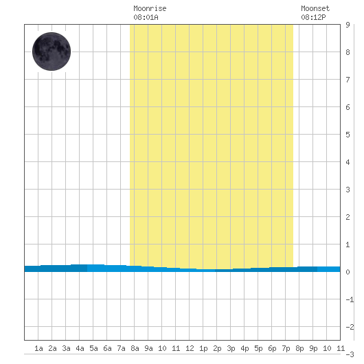 Copano Bay State Fishing Pier tide chart for Sunday, March 10, 2024