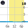 Copano Bay State Fishing Pier tide chart for Sunday, March 10, 2024