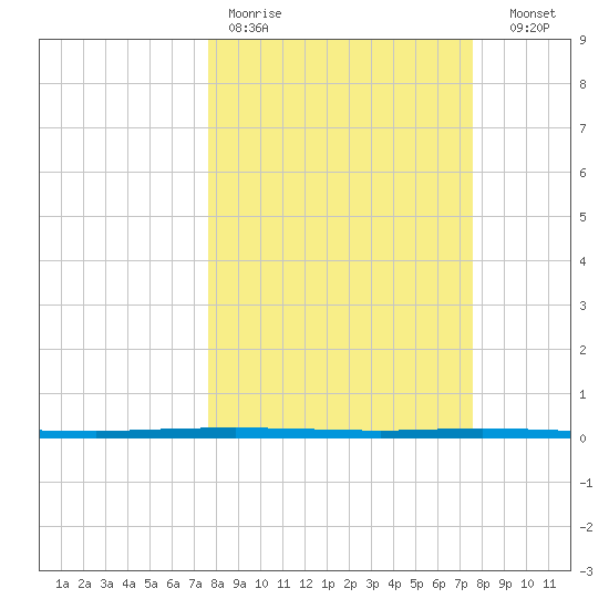 Copano Bay State Fishing Pier tide chart for Monday, March 11, 2024