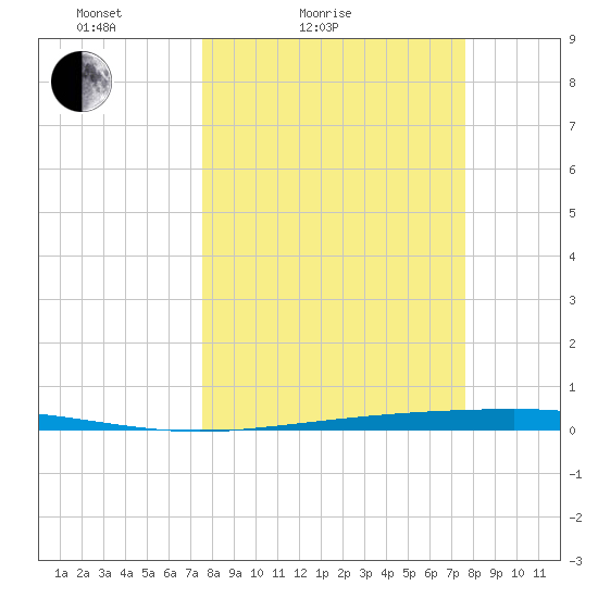 Copano Bay State Fishing Pier tide chart for Saturday, March 16, 2024