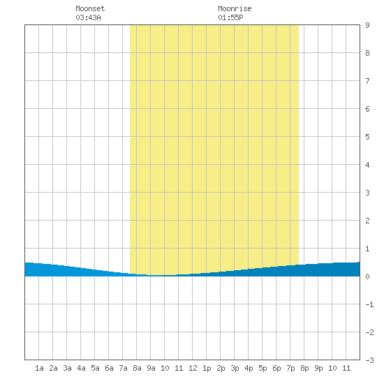 Copano Bay State Fishing Pier tide chart for Monday, March 18, 2024