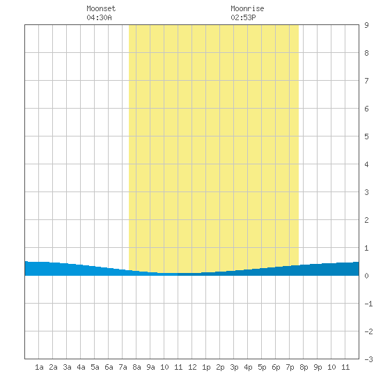 Copano Bay State Fishing Pier tide chart for Tuesday, March 19, 2024