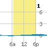 Copano Bay State Fishing Pier tide chart for Friday, March 1, 2024