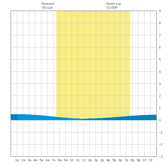 Copano Bay State Fishing Pier tide chart for Wednesday, March 20, 2024