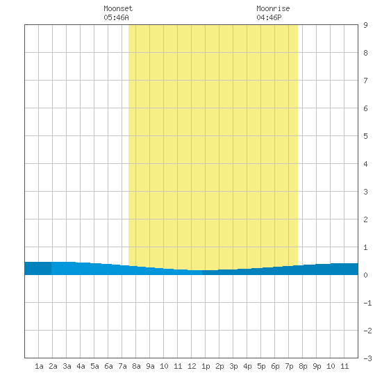 Copano Bay State Fishing Pier tide chart for Thursday, March 21, 2024