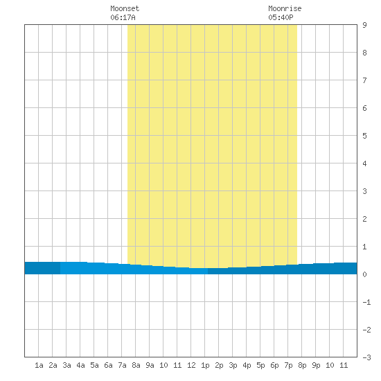 Copano Bay State Fishing Pier tide chart for Friday, March 22, 2024