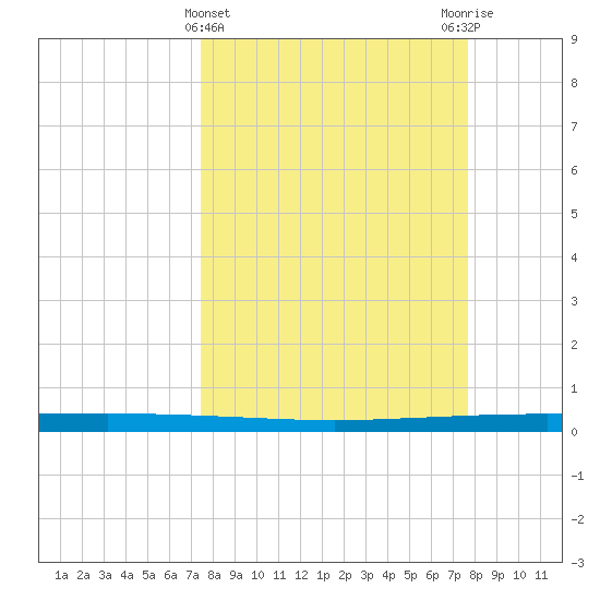 Copano Bay State Fishing Pier tide chart for Saturday, March 23, 2024