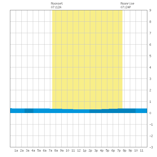 Copano Bay State Fishing Pier tide chart for Sunday, March 24, 2024
