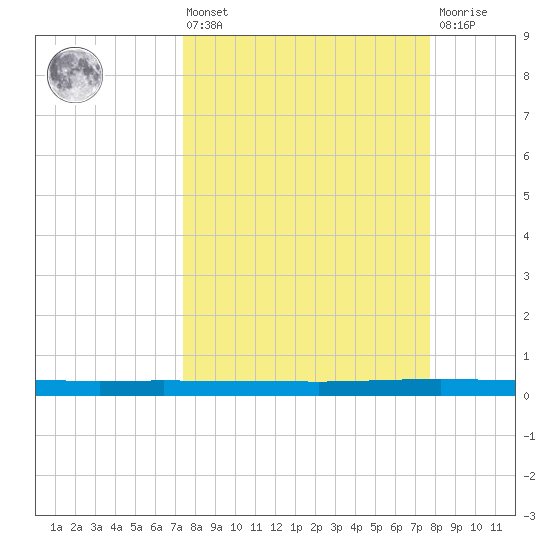 Copano Bay State Fishing Pier tide chart for Monday, March 25, 2024
