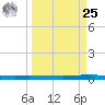Copano Bay State Fishing Pier tide chart for Monday, March 25, 2024