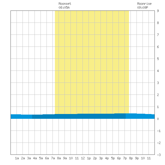 Copano Bay State Fishing Pier tide chart for Tuesday, March 26, 2024
