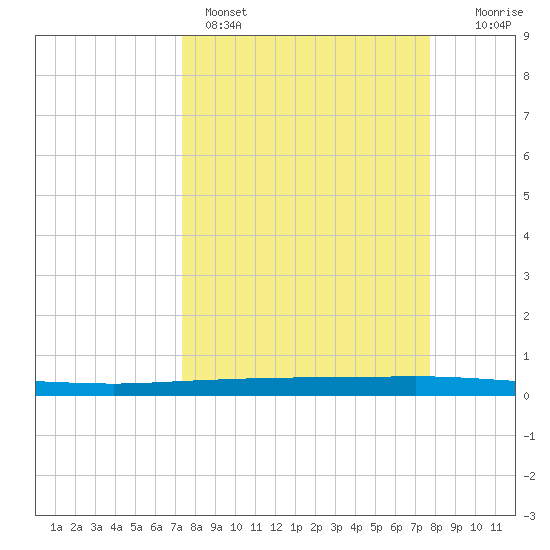 Copano Bay State Fishing Pier tide chart for Wednesday, March 27, 2024