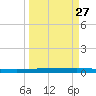 Copano Bay State Fishing Pier tide chart for Wednesday, March 27, 2024
