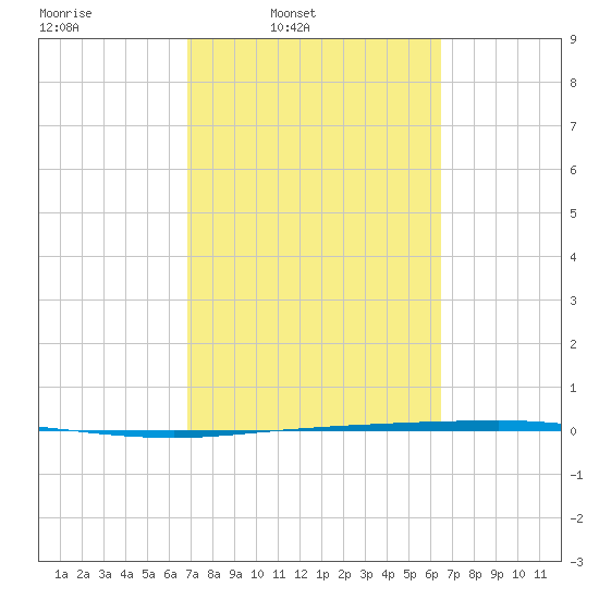 Copano Bay State Fishing Pier tide chart for Saturday, March 2, 2024