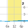 Copano Bay State Fishing Pier tide chart for Saturday, March 2, 2024