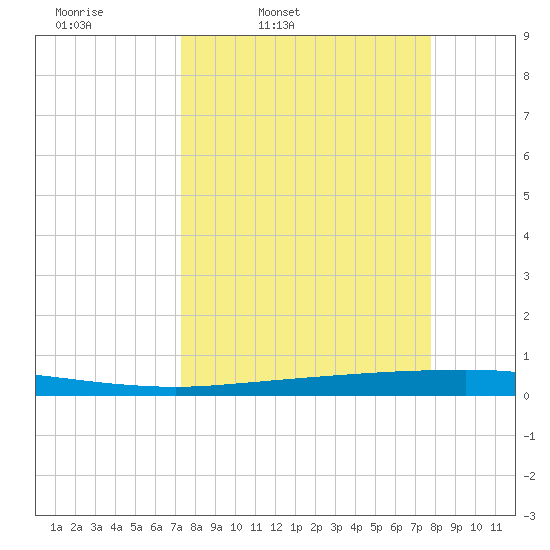 Copano Bay State Fishing Pier tide chart for Sunday, March 31, 2024