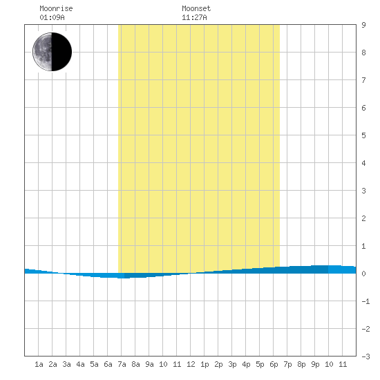 Copano Bay State Fishing Pier tide chart for Sunday, March 3, 2024