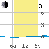 Copano Bay State Fishing Pier tide chart for Sunday, March 3, 2024