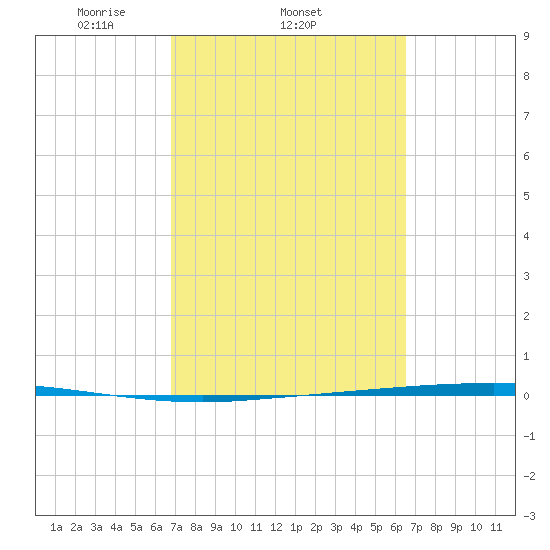 Copano Bay State Fishing Pier tide chart for Monday, March 4, 2024