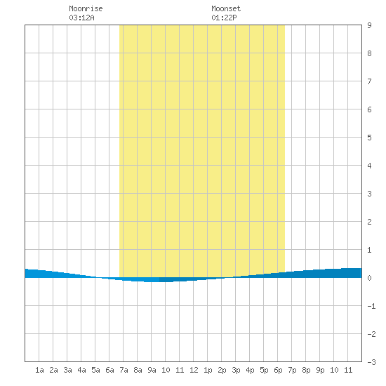 Copano Bay State Fishing Pier tide chart for Tuesday, March 5, 2024