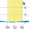 Copano Bay State Fishing Pier tide chart for Tuesday, March 5, 2024